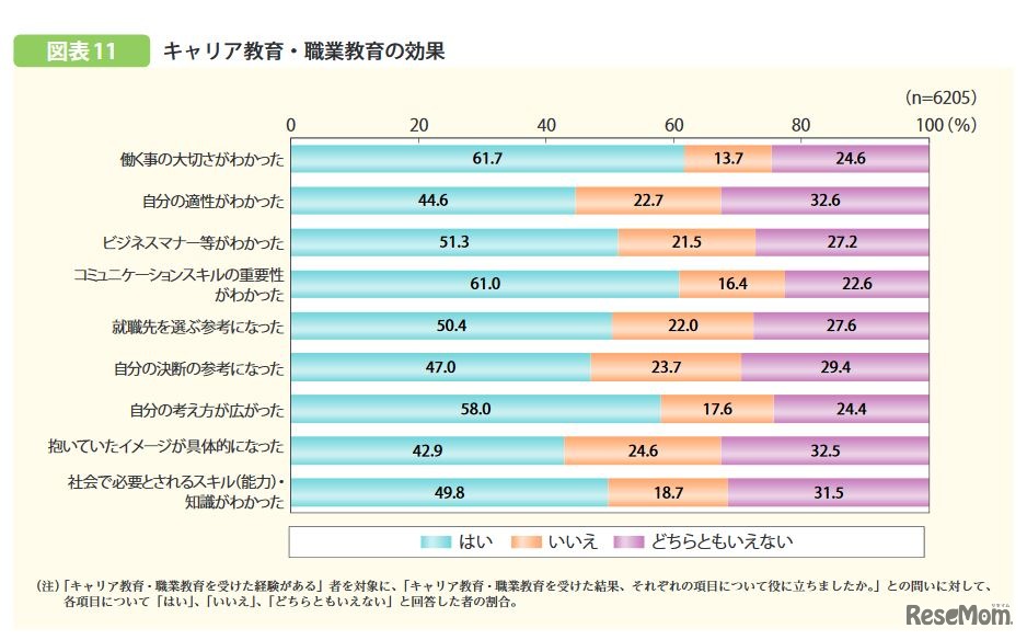 キャリア教育・職業教育の効果
