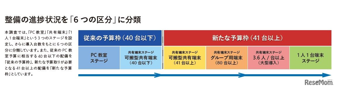 整備進捗状況のステージ・区分