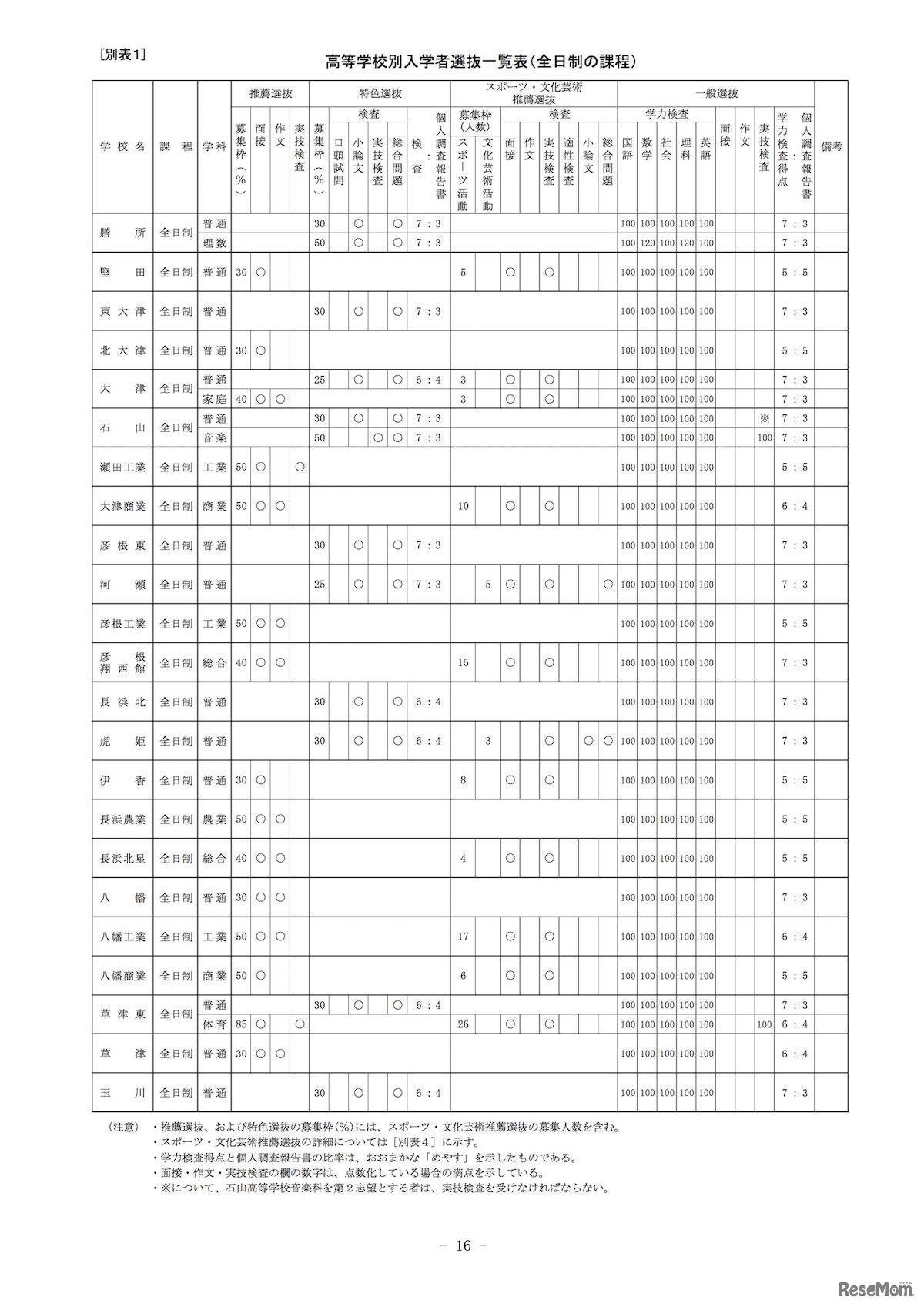 平成31年度（2019年度）滋賀県立高等学校入学者選抜　県立高等学校別入学者選抜一覧表（全日制の課程）