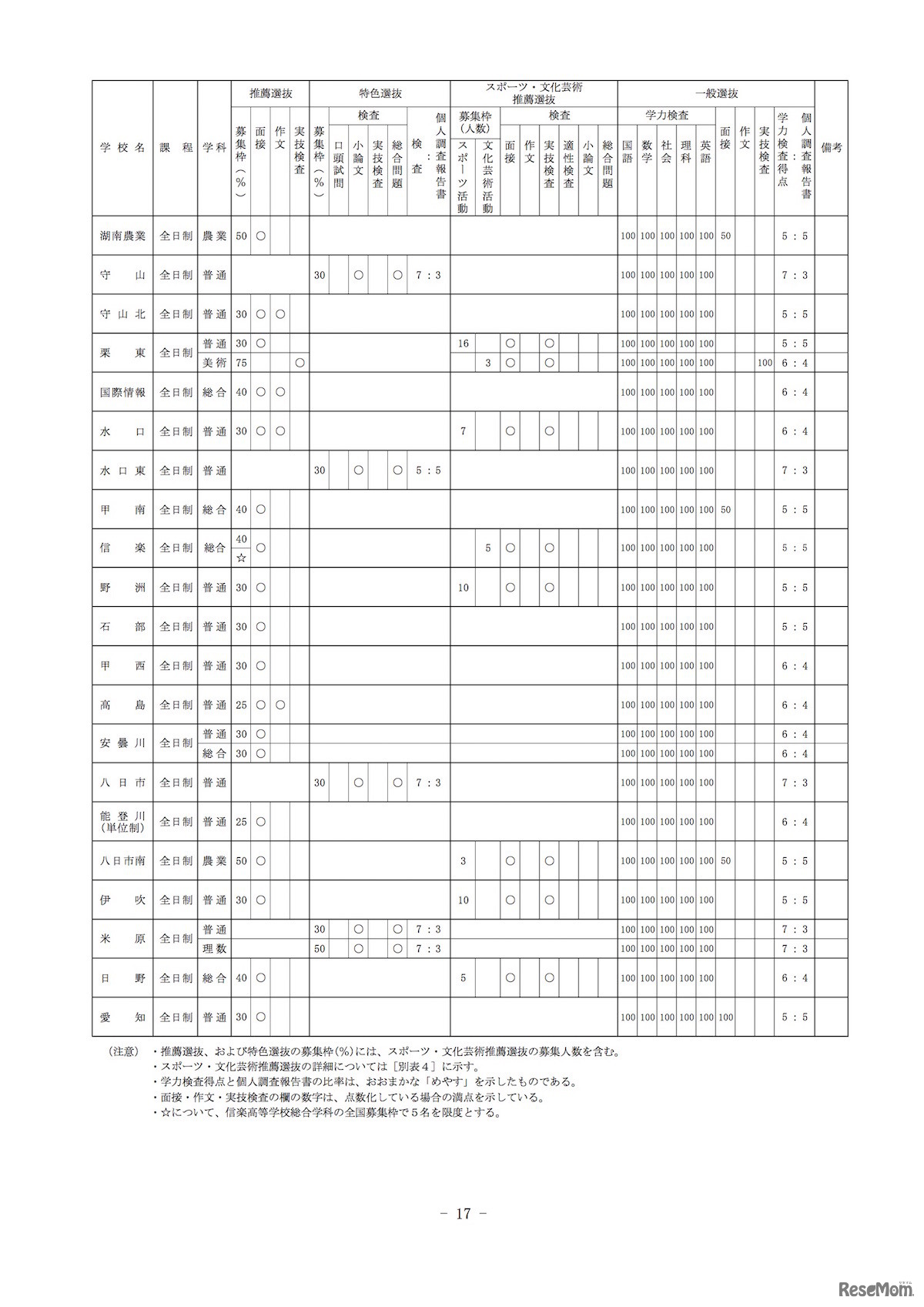 平成31年度（2019年度）滋賀県立高等学校入学者選抜　県立高等学校別入学者選抜一覧表（全日制の課程）
