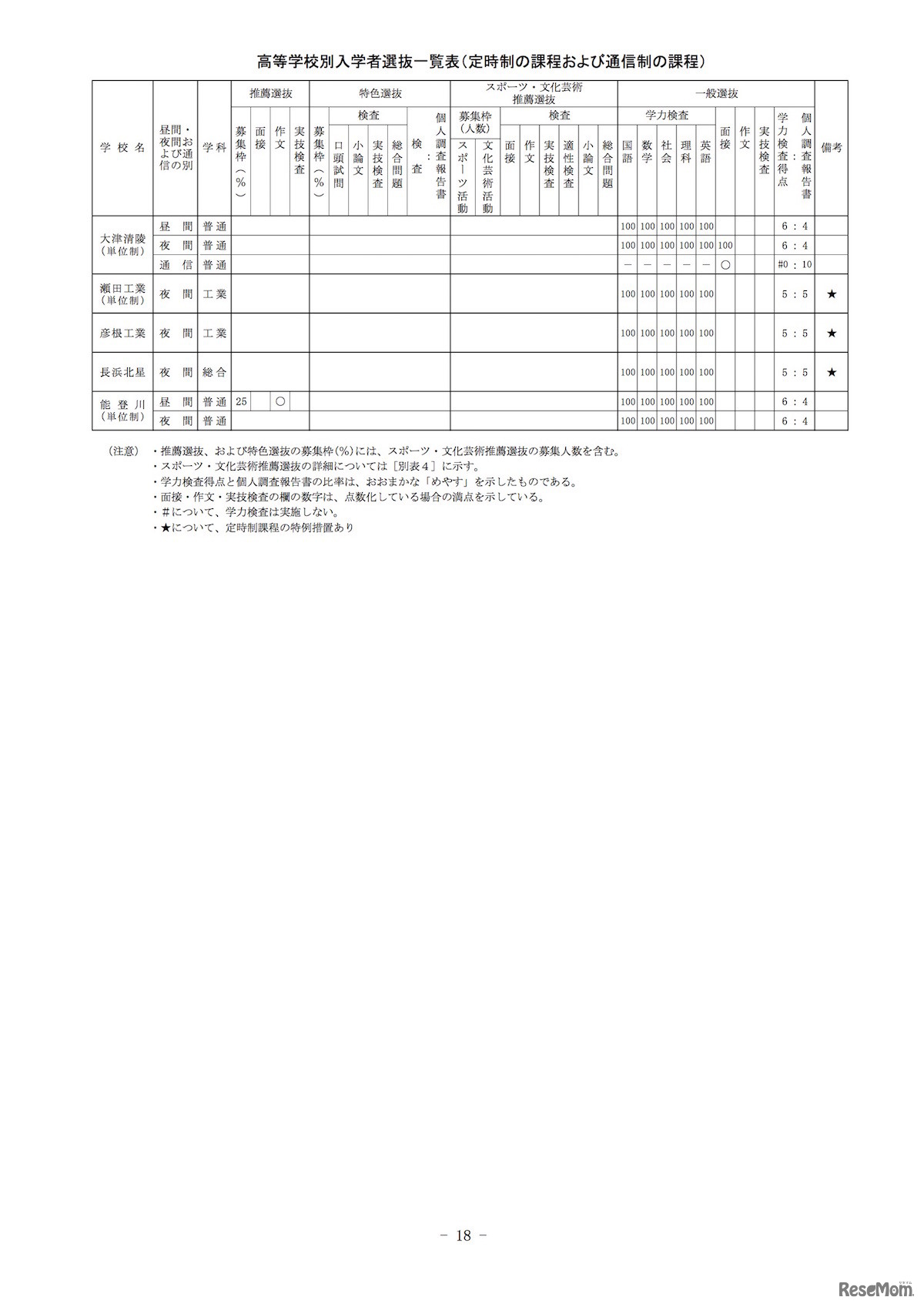 平成31年度（2019年度）滋賀県立高等学校入学者選抜　県立高等学校別入学者選抜一覧表（全日制の課程）