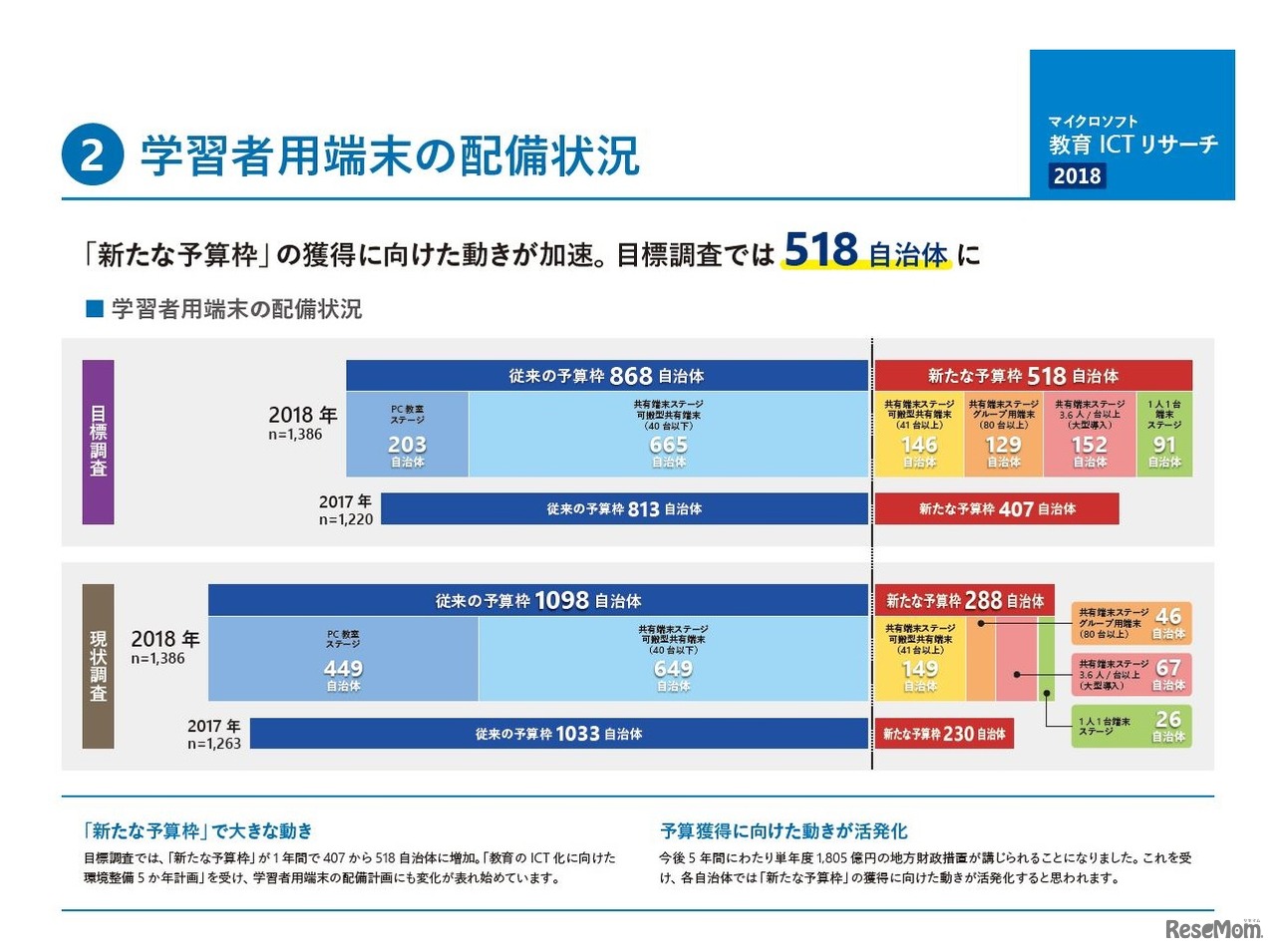 学習者用端末の配備状況