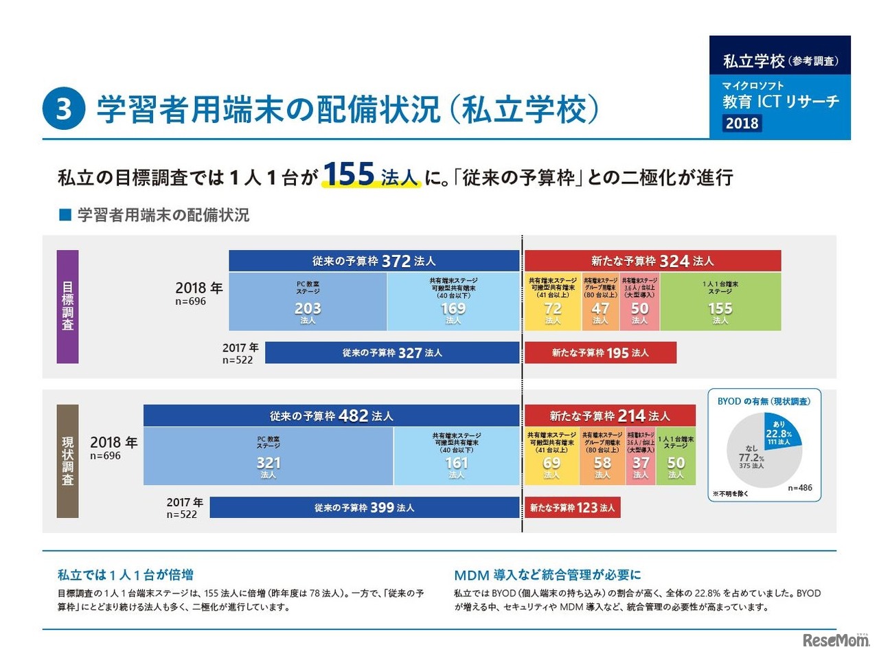 学習者用端末の配備状況（私立学校）