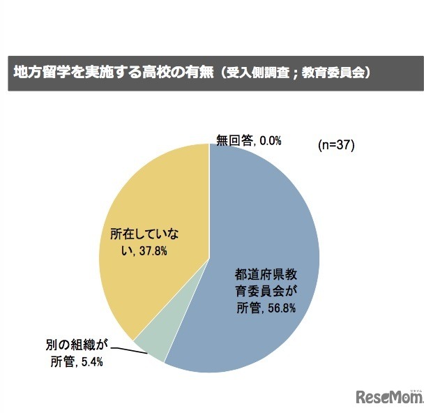 地方留学を実施する高校の有無（受入れ側調査：教育委員会）