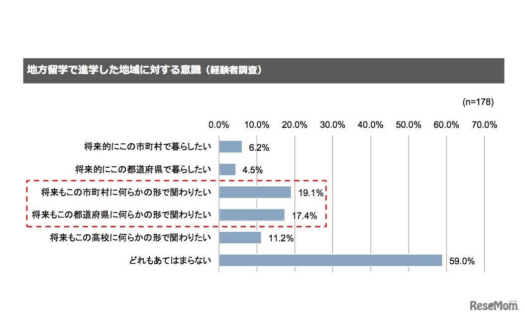 地方留学で進学した地域に対する意識（経験者調査）
