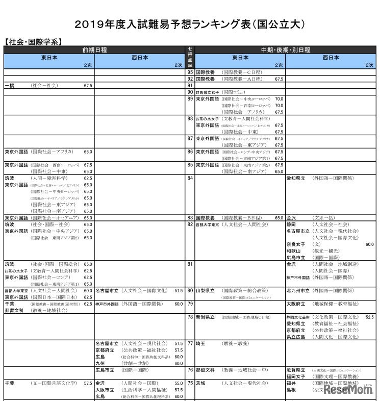 2019年度入試難易予想ランキング表（国公立大）社会・国際学系・一部