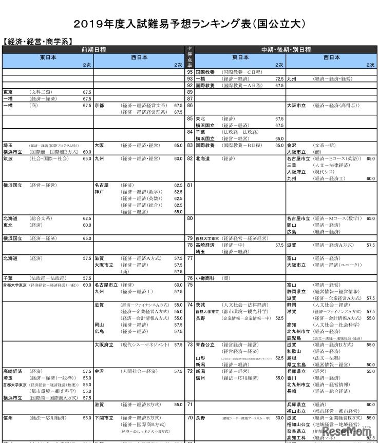 2019年度入試難易予想ランキング表（国公立大）経済・経営・商学系・一部