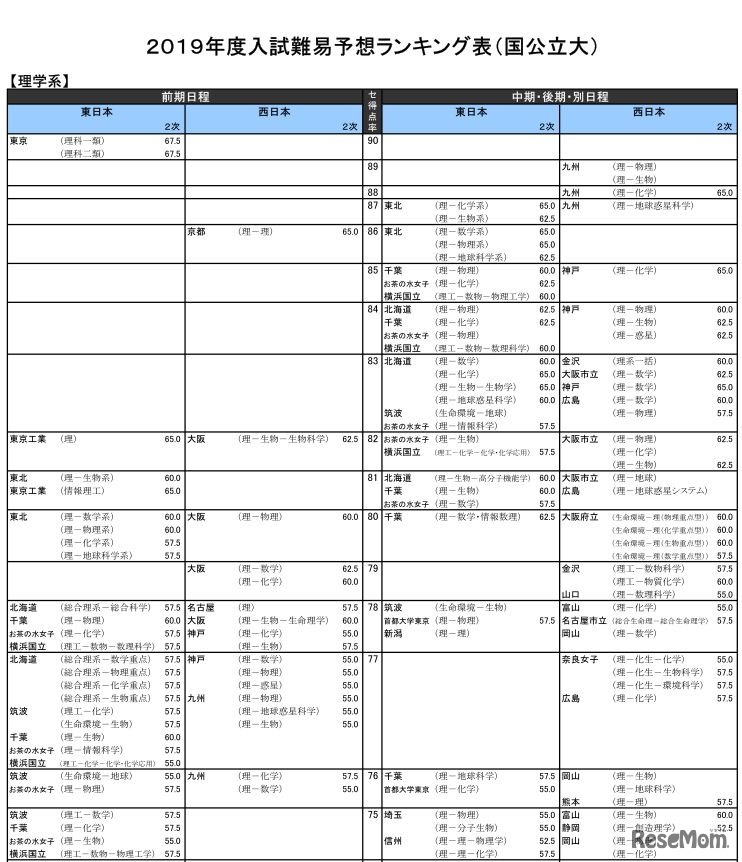 2019年度入試難易予想ランキング表（国公立大）理学系・一部