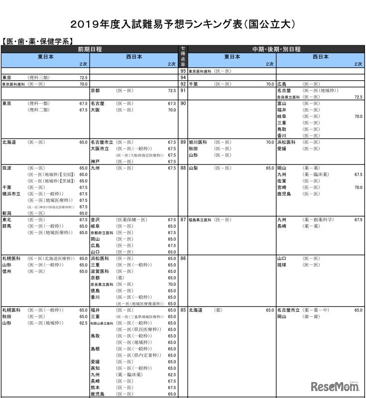 2019年度入試難易予想ランキング表（国公立大）医・歯・薬・保健学系・一部