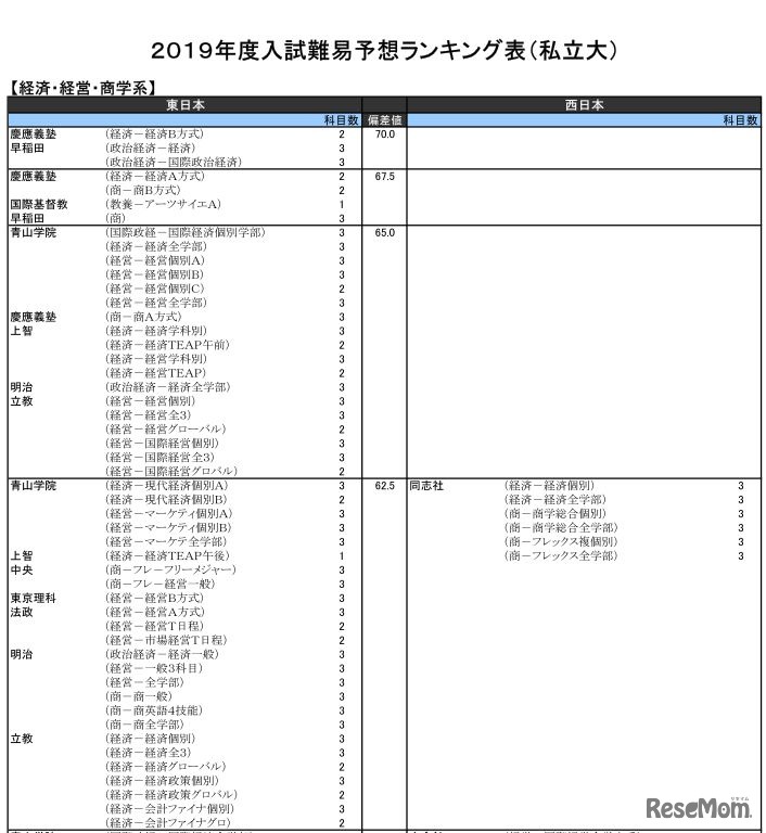 2019年度入試難易予想ランキング表（私立大）経済・経営・商学系・一部
