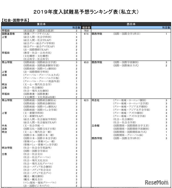 2019年度入試難易予想ランキング表（私立大）社会・国際学系・一部