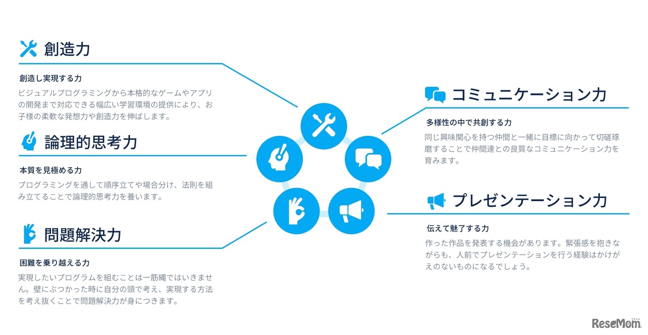 CodeCampKIDSで身に付くスキル
