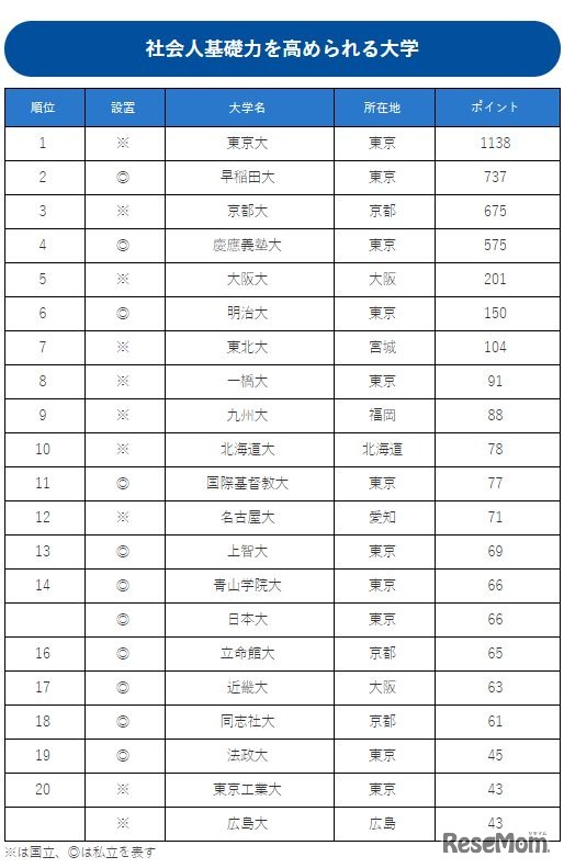 社会人基礎力を高められる大学ランキング（1～20位）