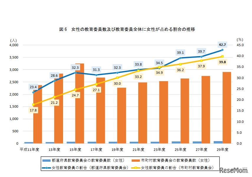 女性の教育委員数および教育委員全体に女性が占める割合の推移