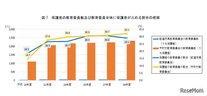 保護者の教育委員数および教育委員全体に保護者が占める割合の推移