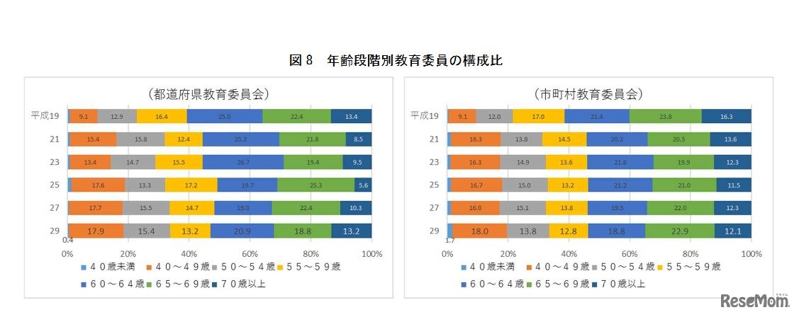 年齢段階別教育委員の構成比