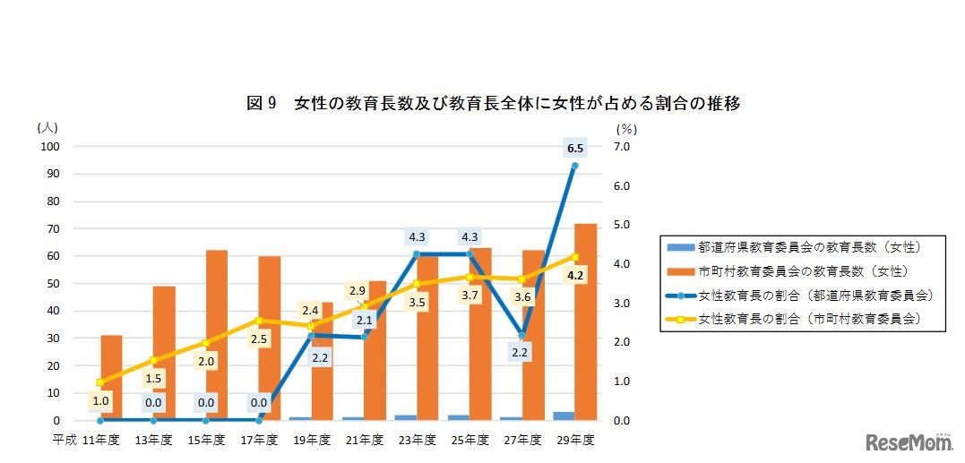 女性の教育長数および教育長全体に女性が占める割合の推移