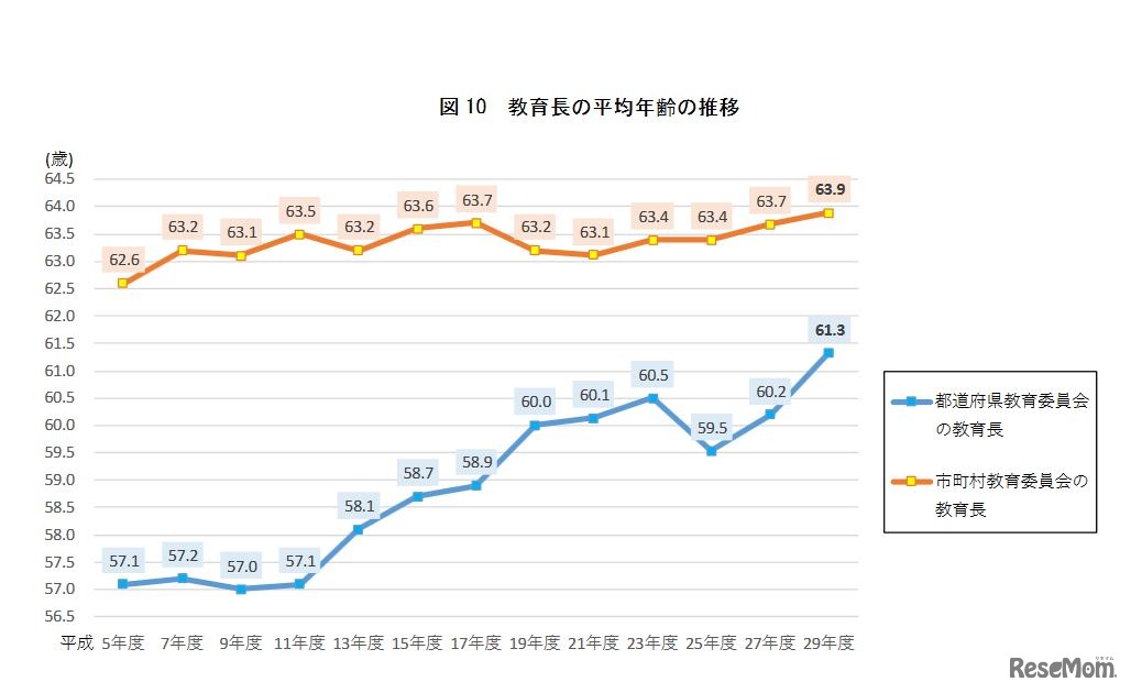 教育長の平均年齢の推移