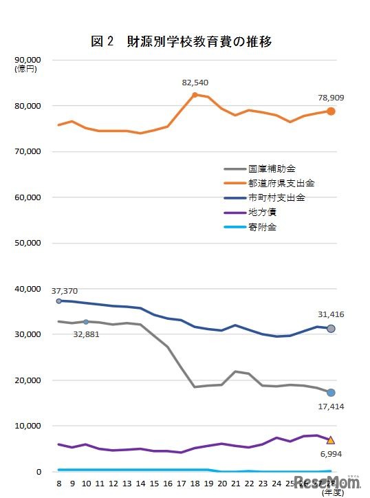 財源別学校教育費の推移