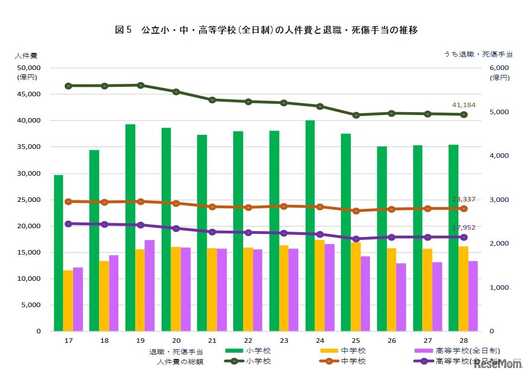 公立小・中・高校（全日制）の人件費と退職・死傷手当の推移