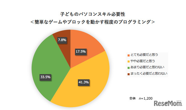 子どものパソコンスキル必要性：簡単なゲームやブロックを動かす程度のプログラミング