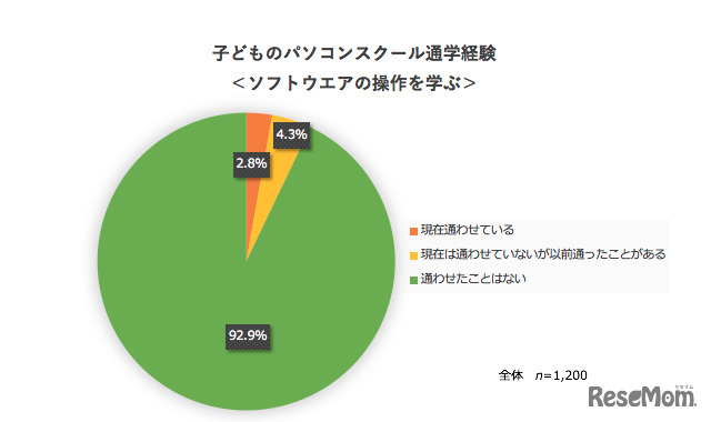 子どものパソコンスクール通学経験：ソフトウエアの操作を学ぶ