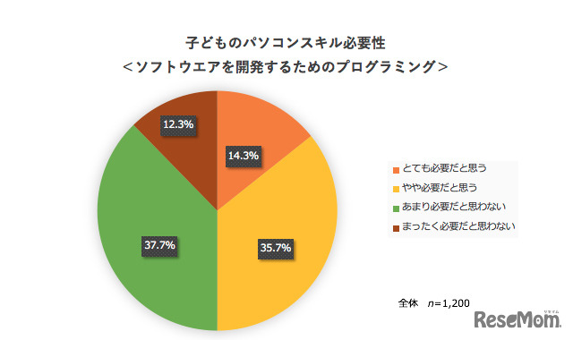 子どものパソコンスキル必要性：ソフトウエアを開発するためのプログラミング