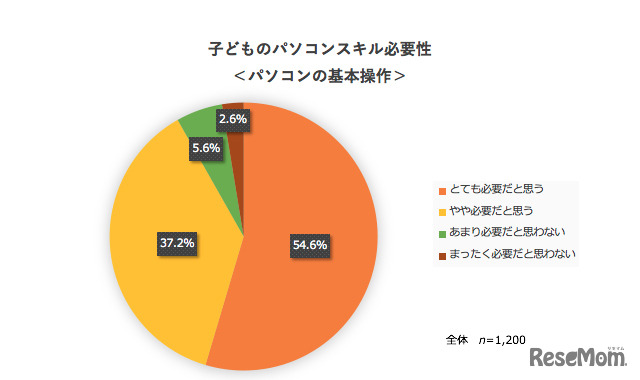 子どものパソコンスキル必要性：パソコンの基本操作