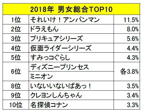 「お子さまの好きなキャラクターに関する意識調査」