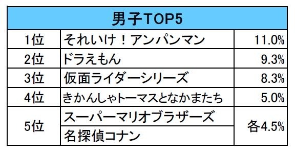 「お子さまの好きなキャラクターに関する意識調査」
