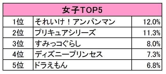 「お子さまの好きなキャラクターに関する意識調査」