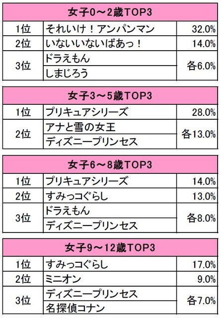 「お子さまの好きなキャラクターに関する意識調査」