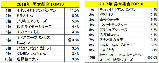 「お子さまの好きなキャラクターに関する意識調査」