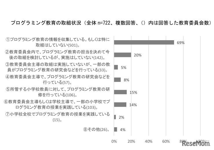 プログラミング教育の取組状況