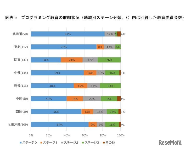 プログラミング教育の取組状況（地域別ステージ分類）