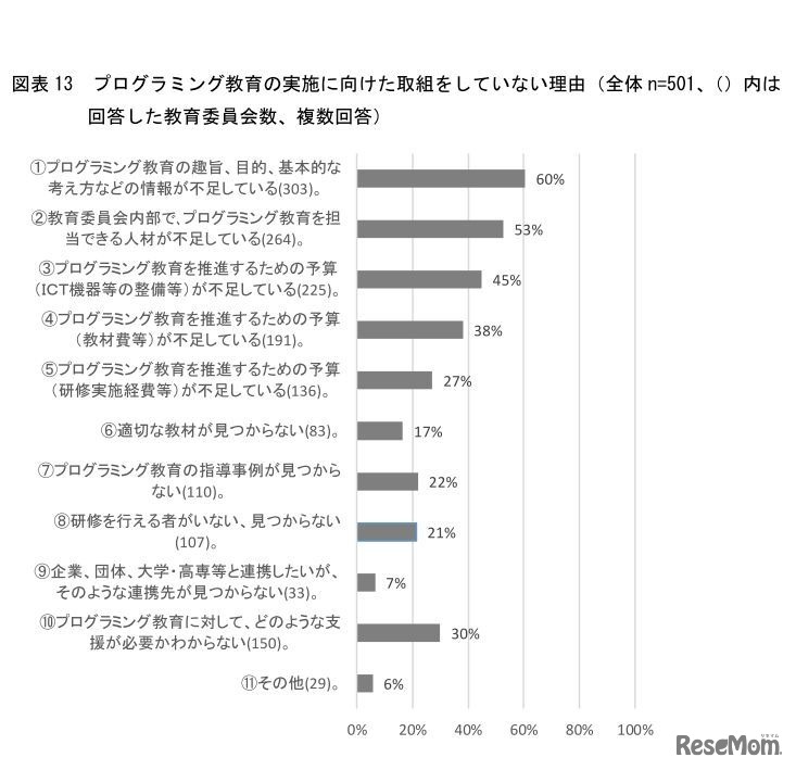 プログラミング教育の実施に向けた取組をしていない理由