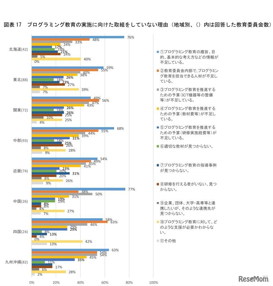 プログラミング教育の実施に向けた取組をしていない理由（地域別）