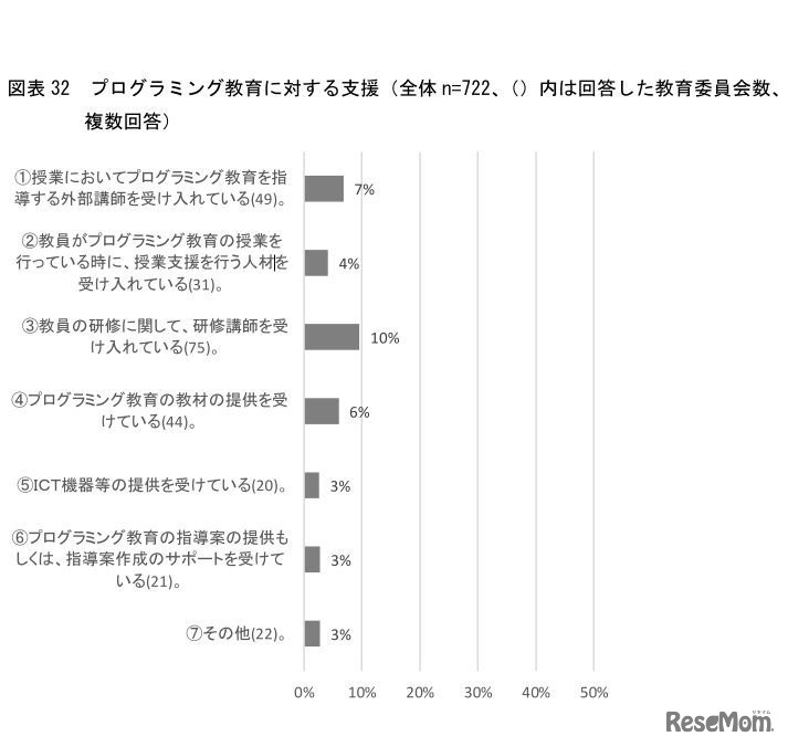 プログラミング教育に対する支援