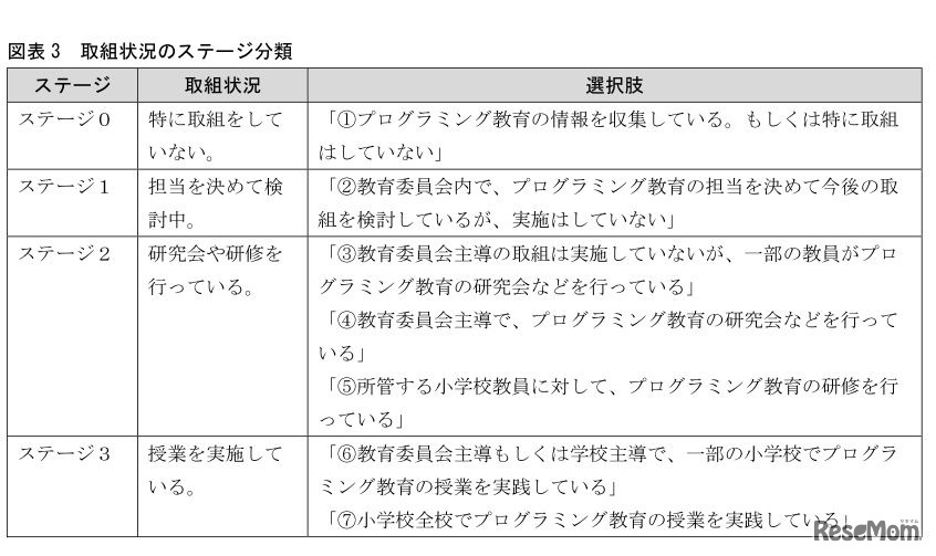 取組状況のステージ分類