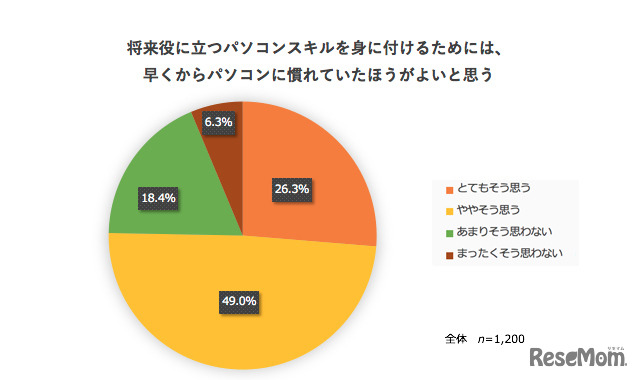 My First PCサイトおよび将来のパソコン環境変化呈示後：将来役に立つパソコンスキルを身に着けるためには、早くからパソコンに慣れていた方がよいと思う