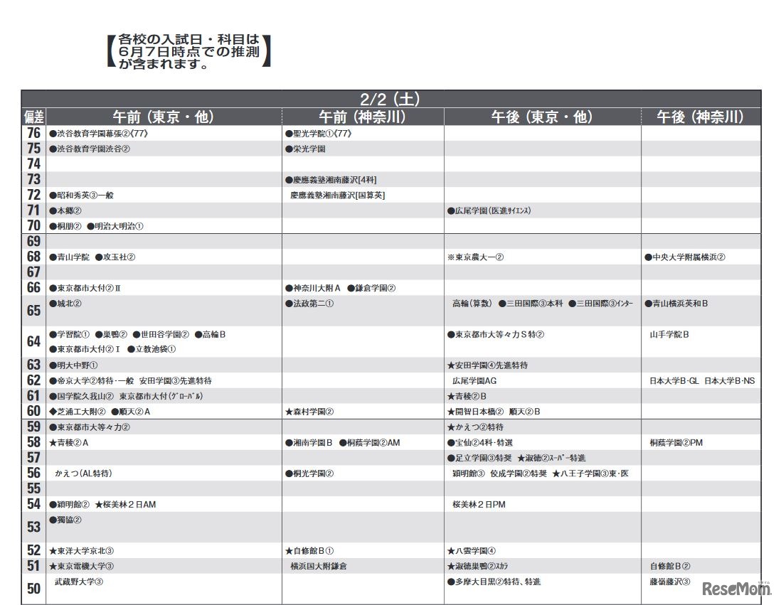 予想偏差値（男子・2月2日）