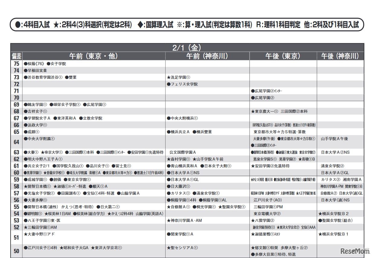 予想偏差値（女子・2月1日）