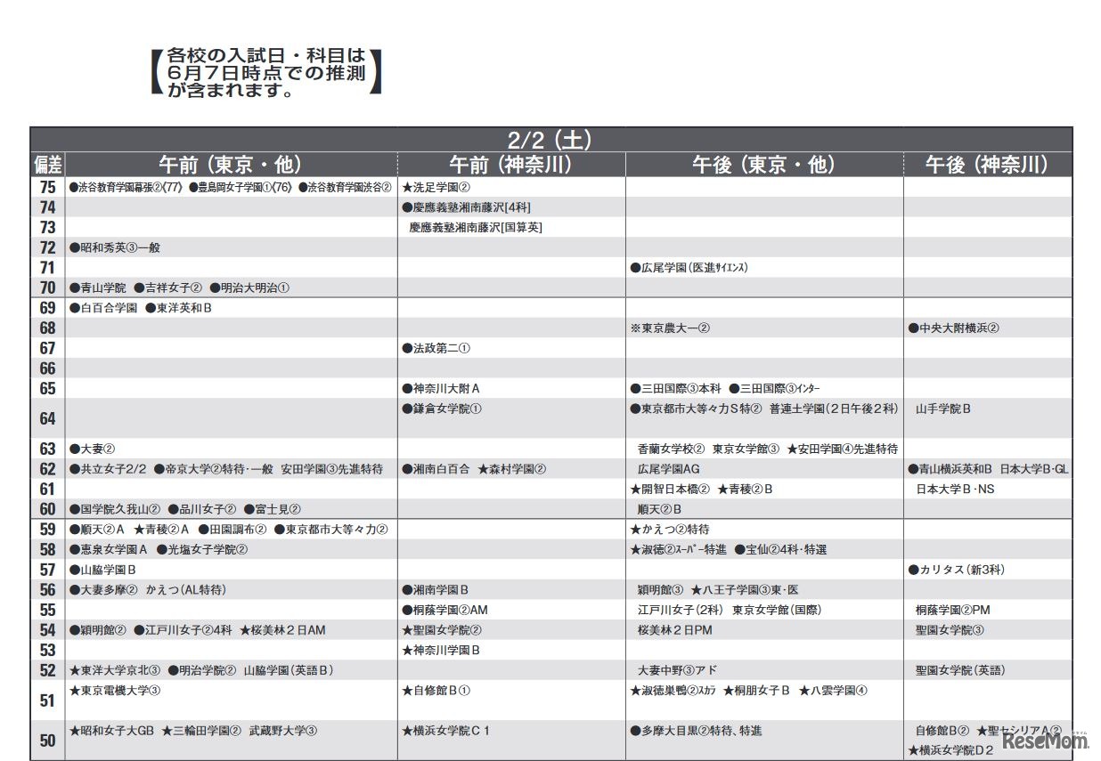 予想偏差値（女子・2月2日）