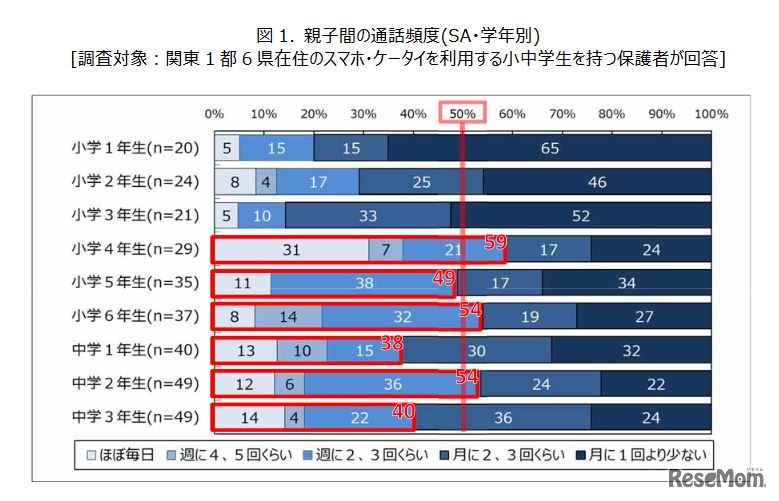 親子間の通話頻度