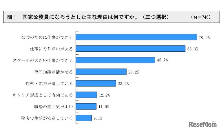 国家公務員になろうとしたおもな理由