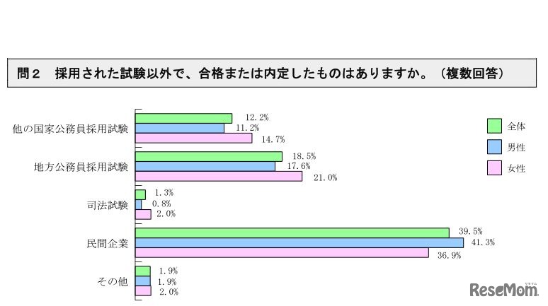 採用された試験以外で、合格または内定したもの