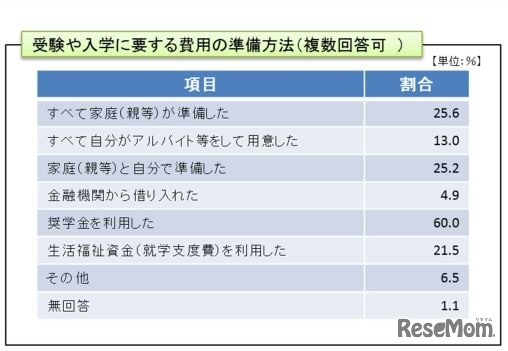 受験や入学に要する費用の準備方法