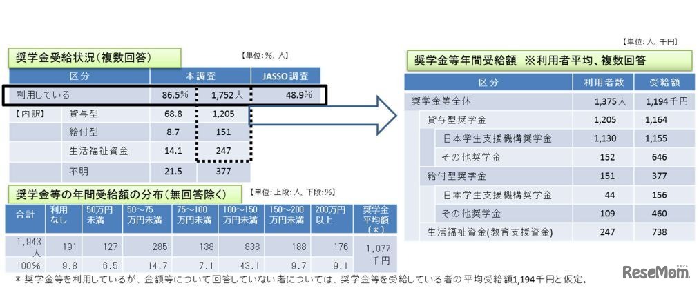 奨学金受給状況
