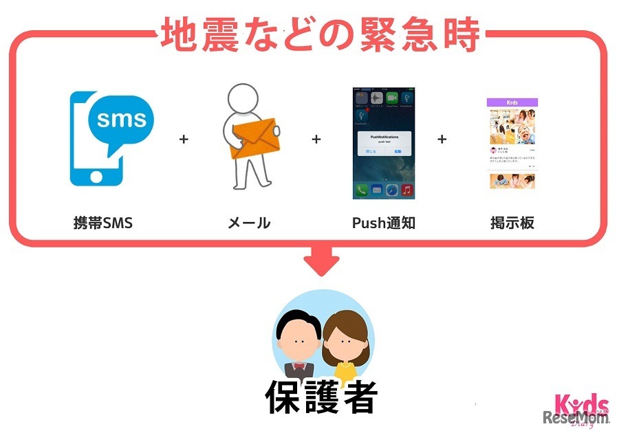緊急時、4つの手段で保護者と園を確実につなぐ