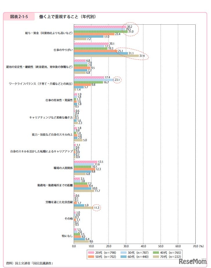 働くうえで重視すること